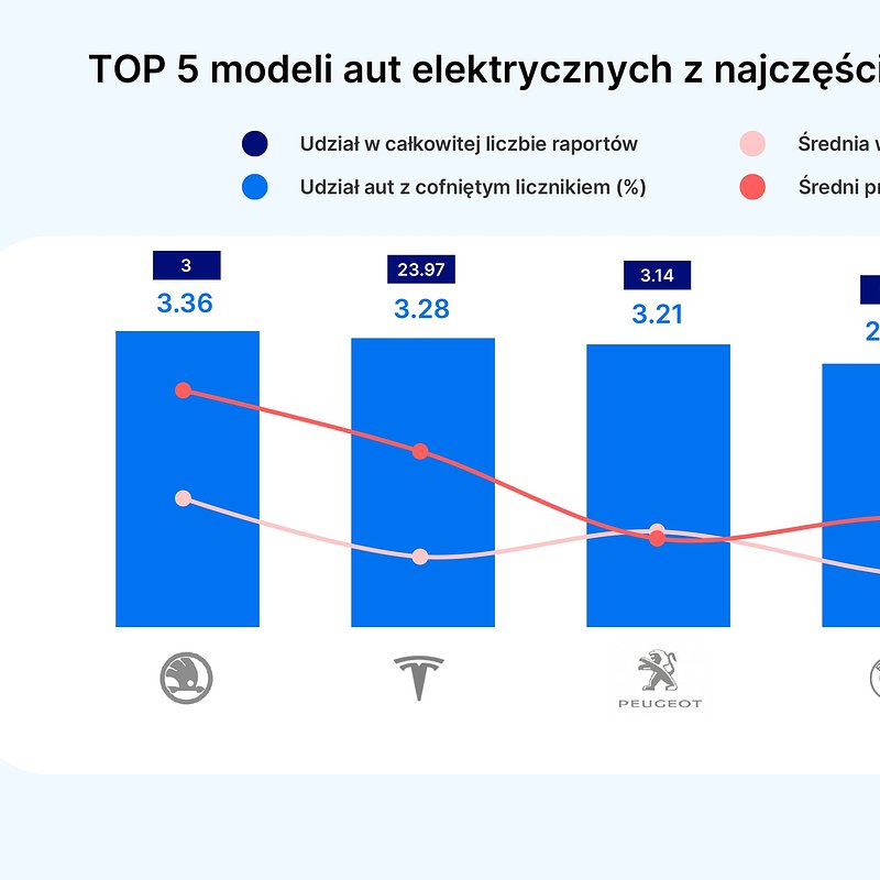 PL_TOP 5 most clocked electric cars.jpg