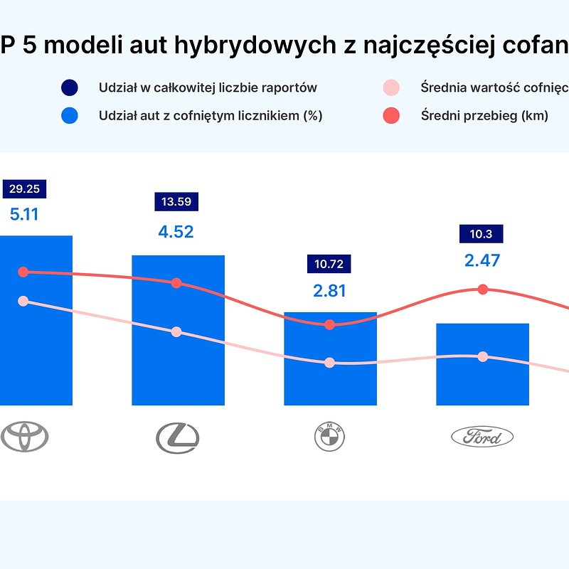 PL_TOP 5 most clocked hybrid cars.jpg