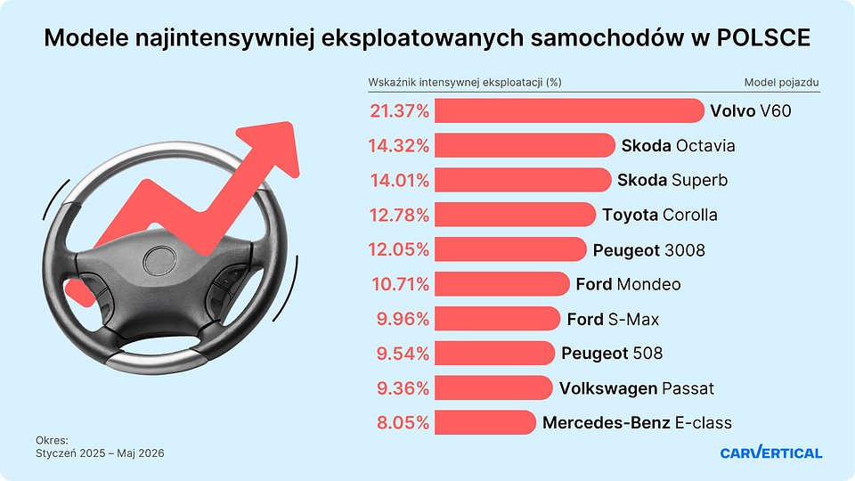 (PL)_Most Intensely Driven Car Models.jpg