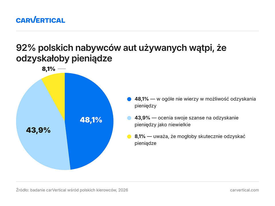 2. Odometer Fraud Poland Charts-selection.png