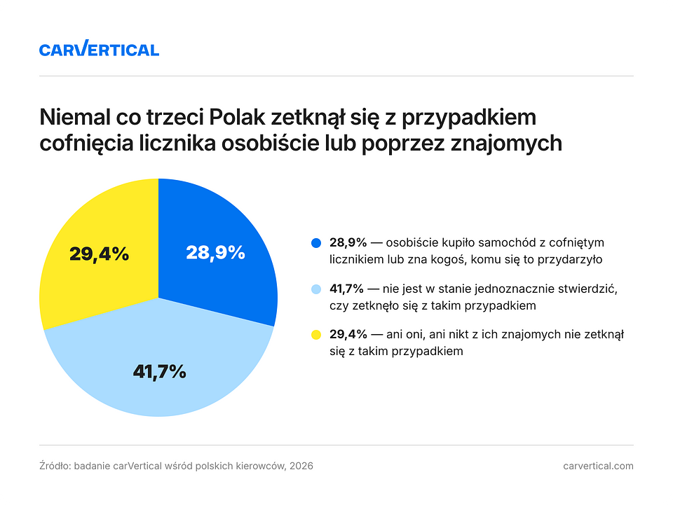 Odometer Fraud Poland Charts-selection.png