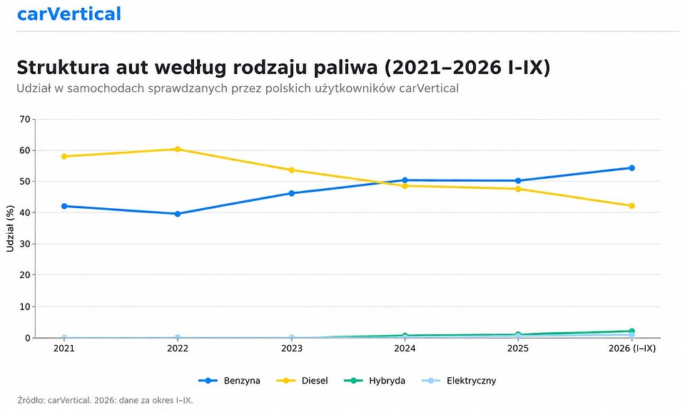 Struktura aut sprawdzanych przez polskich użytkowników carVertical wg rodzaju paliwa (2021 - 2026)