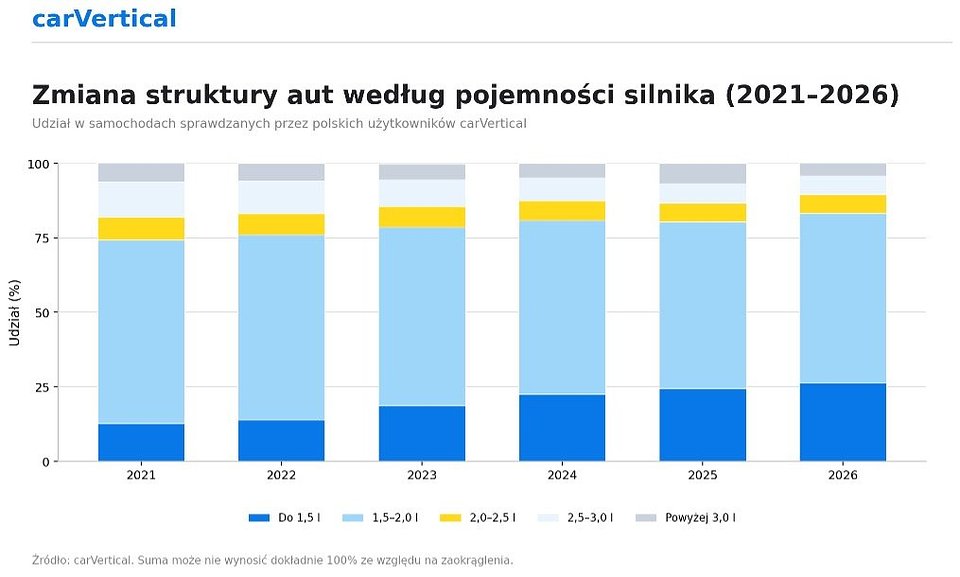Struktura aut sprawdzanych przez polskich użytkowników carVertical wg pojemności silnika (2021 - 2026)