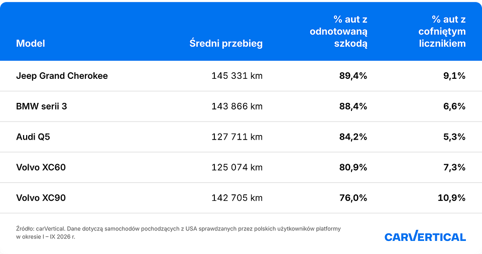 popularne auta importowane z USA sprawdzane przez polskich użytkowników carVertical w okresie I - IX 2026 r.png