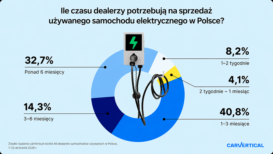 Czas sprzedaży używanych elektryków w Polsce.png