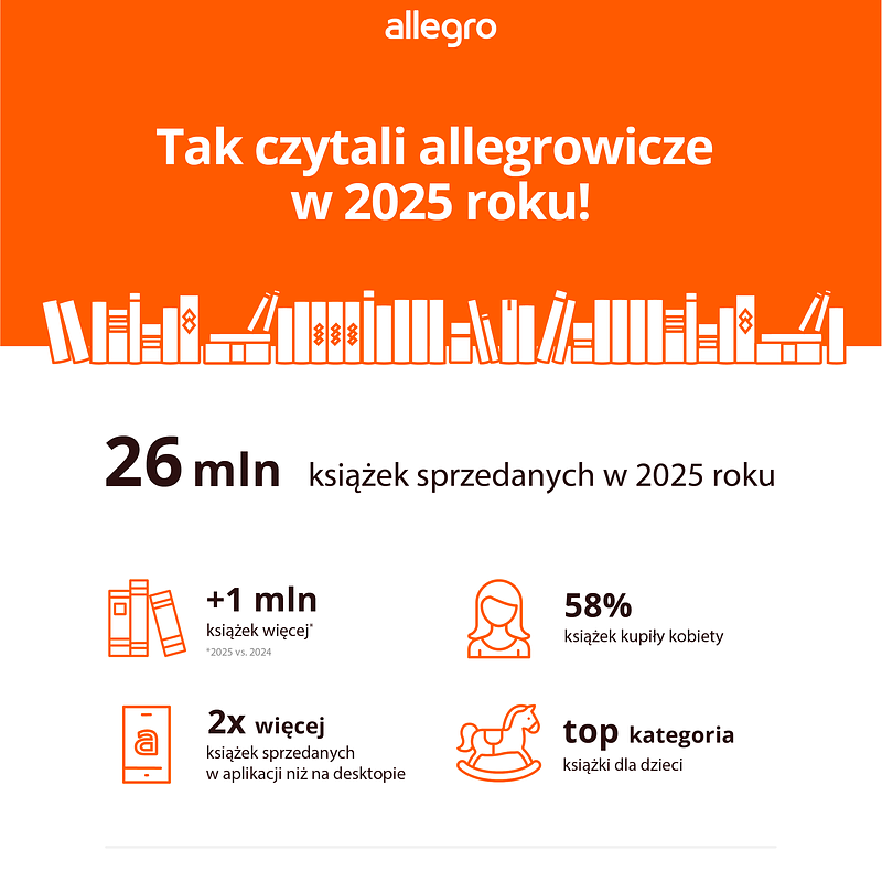 Infografika_swiatowy_dzien_ksiazki_PL_Tak_czytali_allegrowicze_w_2025_roku_png_v2.png