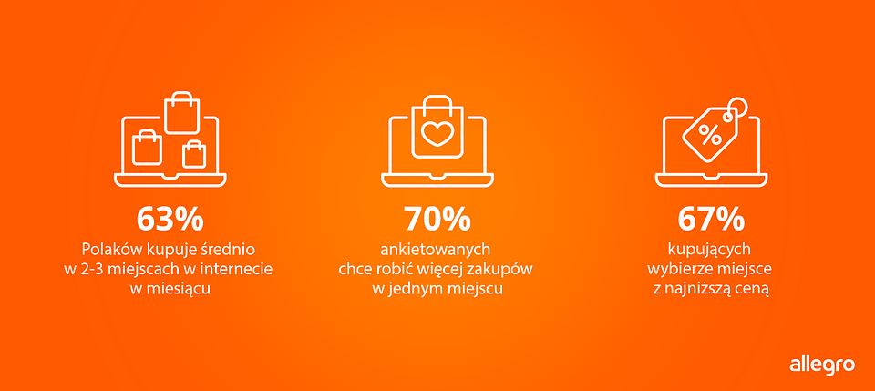Wybór miejsca zakupowego, badanie opinii przeprowadzone za zlecenie Allegro przez SW Research