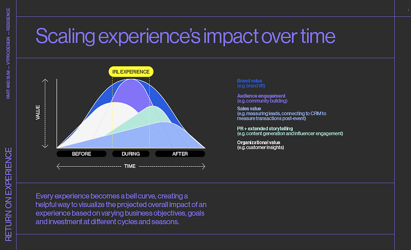 ROX_The_Business_Case_for_Experiences_p15 Scaling Experience Impact Over Time.png