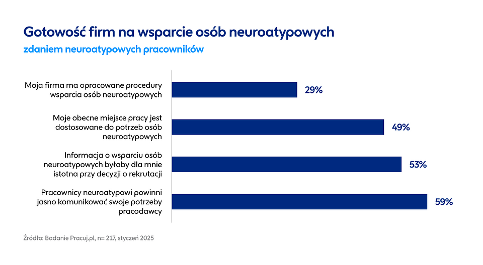 Pracuj.pl - miejsc pracy przyjazne neuroróżnorodnym-wykres.png