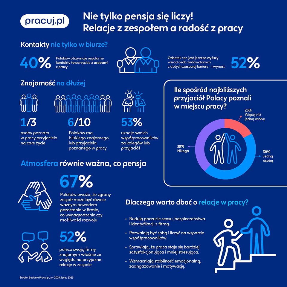 Nie tylko pensja. Pracuj.pl o tym, jak relacje wpływają na radość z pracy-infografika.jpg