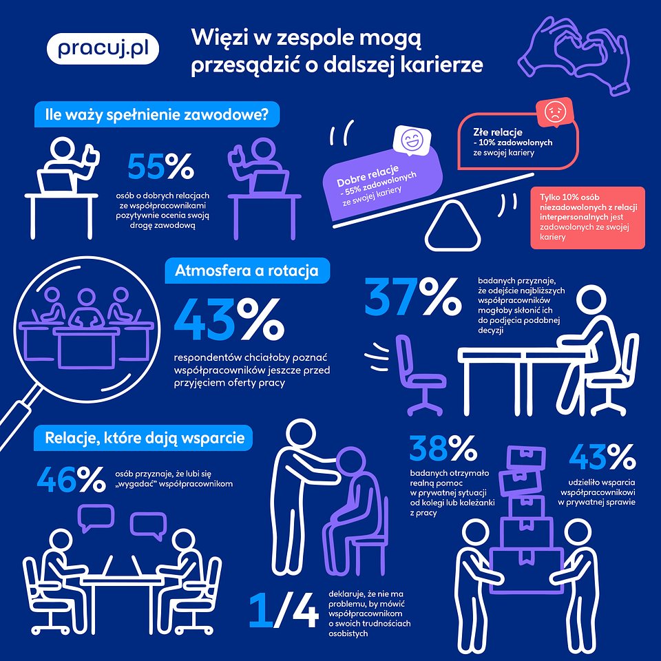 Badanie Pracuj.pl Więzi w zespole mogą przesądzić o dalszej karierze - infografika.jpg