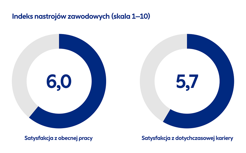 Źródło: Badanie Pracuj.pl, n=2029, lipiec 2025