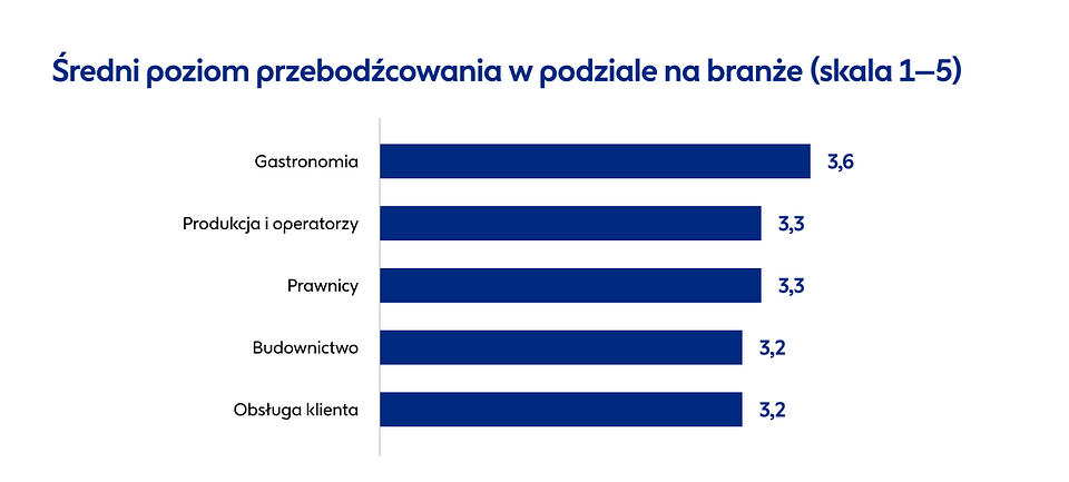 Źródło: Badanie Pracuj.pl, n=2029, lipiec 2025