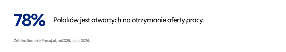 78% Polaków jest otwartych na zmianę pracy, a co trzeci rozważ - 1.png