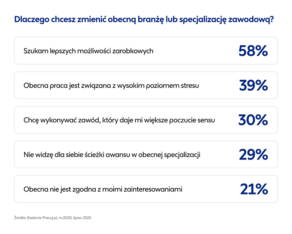 78% Polaków jest otwartych na zmianę pracy, a co trzeci rozważa zatrud 4.png