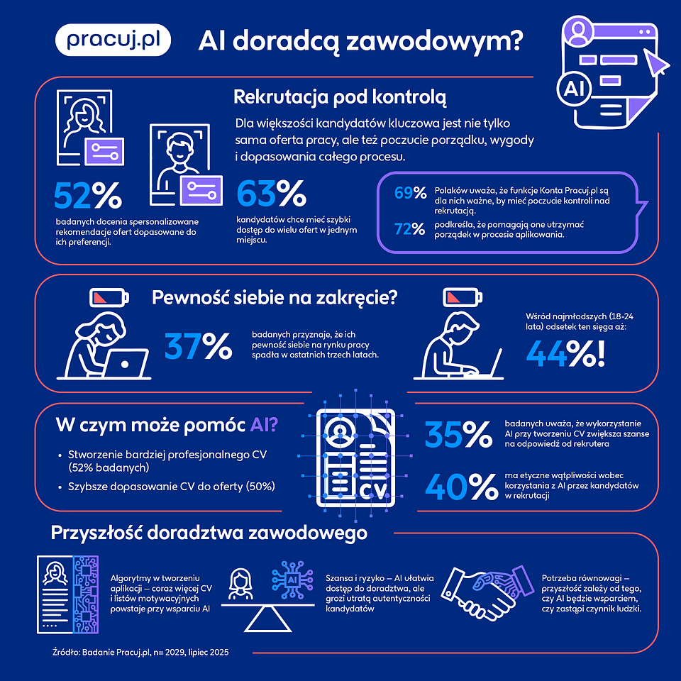 2025-10-21_Infografika_Czy sztuczna inteligencja przejmie rolę doradcy zawodowego.png
