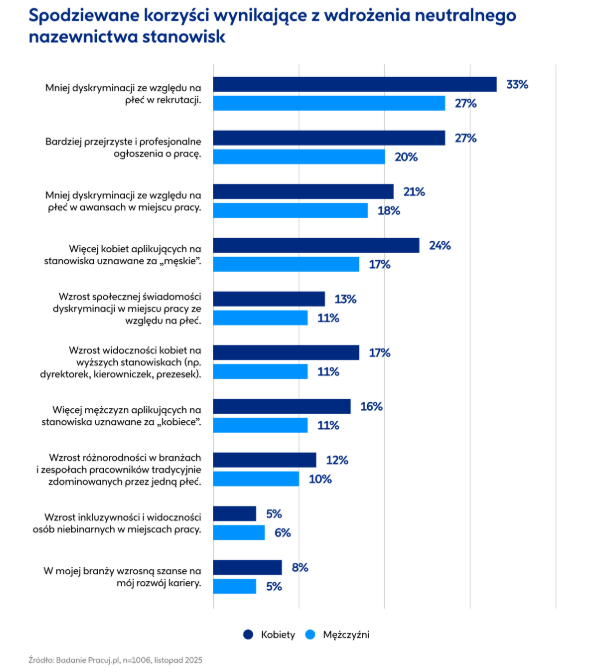 Wykres 1_Neutralne nazwy stanowisk.png
