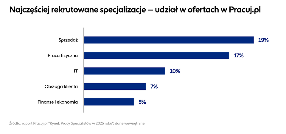 Rynek Pracy Specjalistów 2025_Wykres 1.png