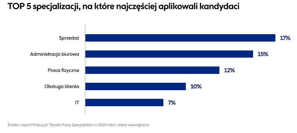Rynek Pracy Specjalistów 2025_Wykres 2.png