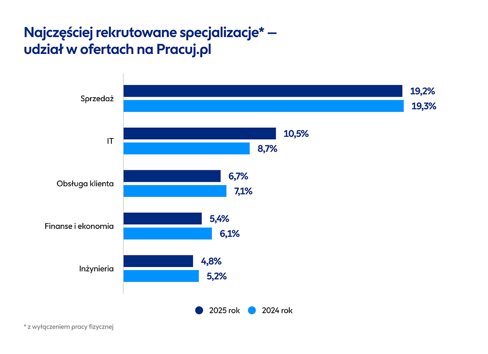 * - Z wyłączeniem pracy fizycznej
