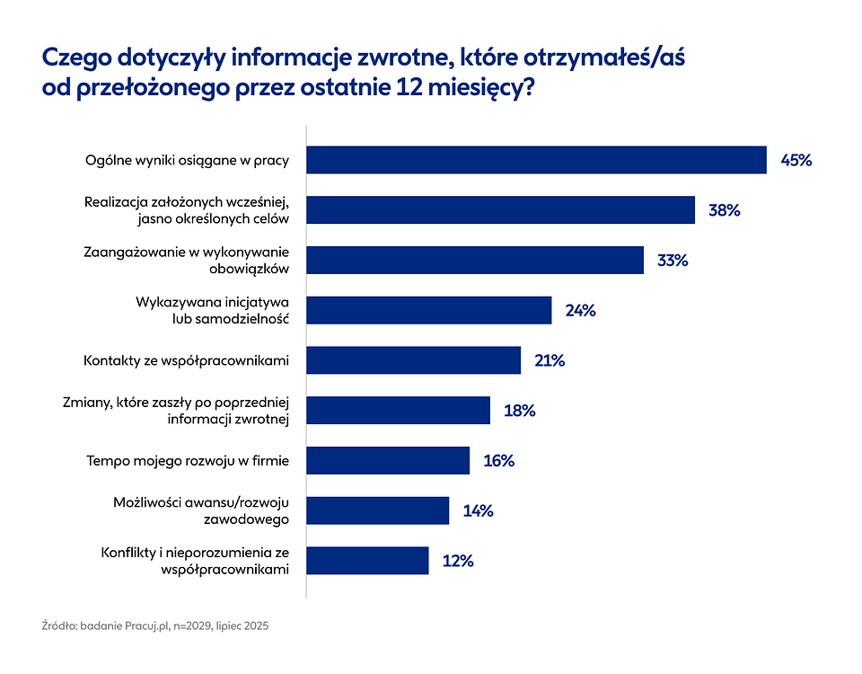 Badanie o feedbacku_Pracuj-grafika-02.png