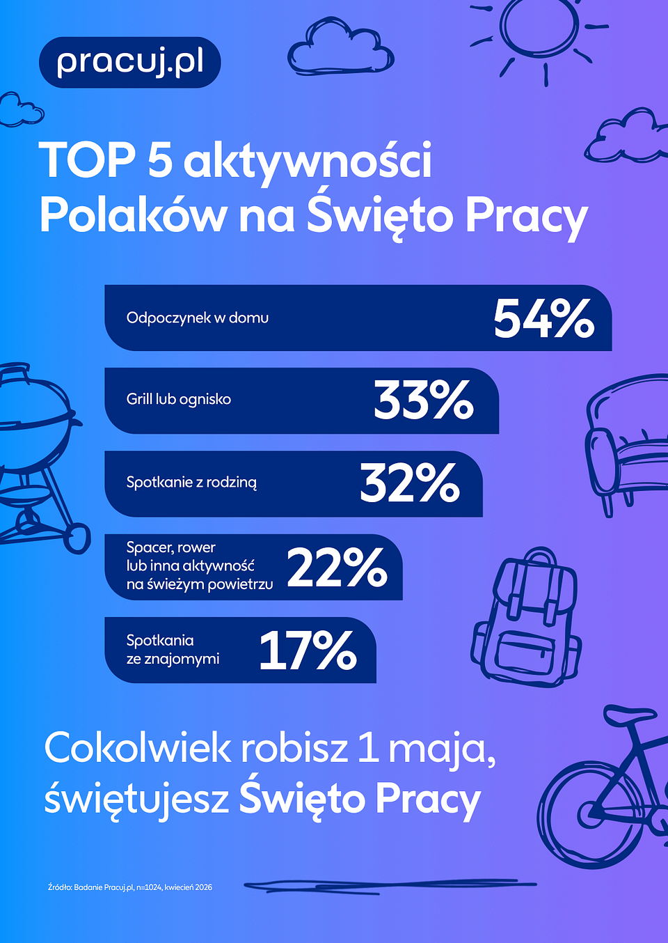 Top 5 aktywności na Święto Pracy.png