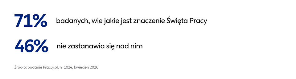 ⅓ grilluje, połowa odpoczywa w domu. Cokolwiek robimy, świętujemy Święto Pracy grafika 1.png