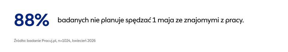 ⅓ grilluje, połowa odpoczywa w domu. Cokolwiek robimy, świętujemy Święto Pracy grafika 2.png