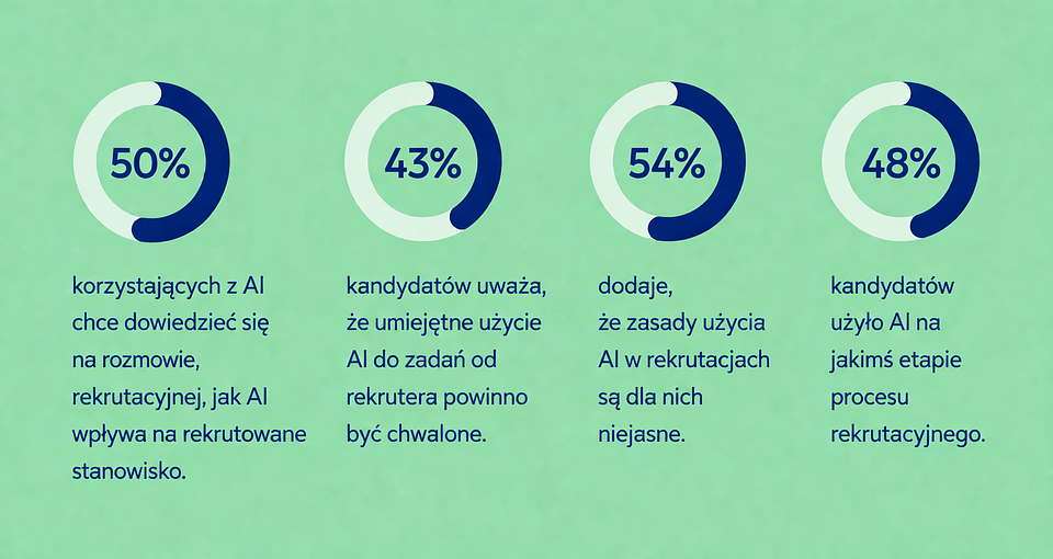 Źródło: Raport Pracuj.pl “Od Candidate Experience do Shared Experience. Partnerskie relacje z kandydatami w zmieniającym się świecie”, kwiecień 2026
