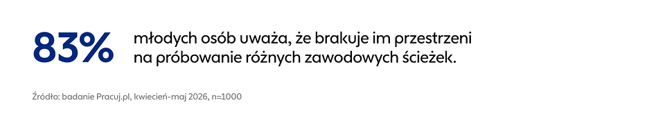 Grafika 1_Badanie Pracuj.pl 83% młodych nie ma przestrzeni na zawodowe próby.png