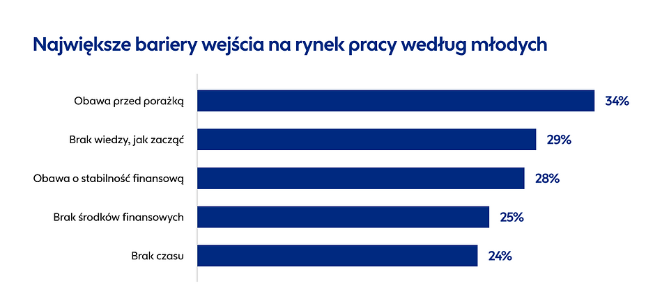 Grafika 3_Badanie Pracuj.pl 83% młodych nie ma przestrzeni na zawodowe próby.png