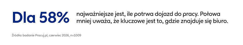 6 na 10 badanych rezygnuje ze starań o pracę przez niedogodny dojazd_2.png