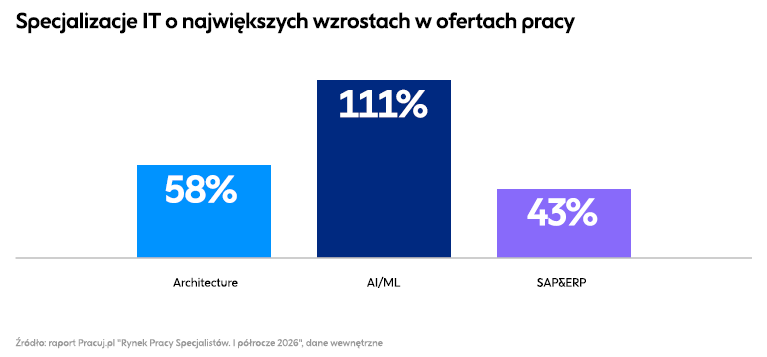 Specjalizacje IT o największych wzrostach.png