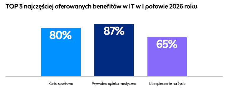 TOP 3 najczęściej oferowanych benefitów w IT.png