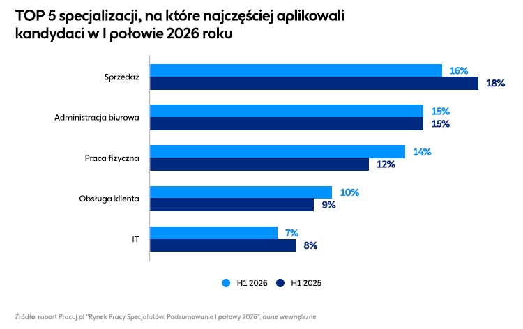TOP 5 specjalizacji na które najczęściej aplikowali kandydaci.png