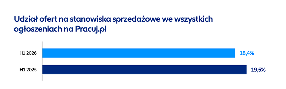 źródło: raport Pracuj.pl „Rynek Pracy Specjalistów w I półroczu 2026”, dane wewnętrzne