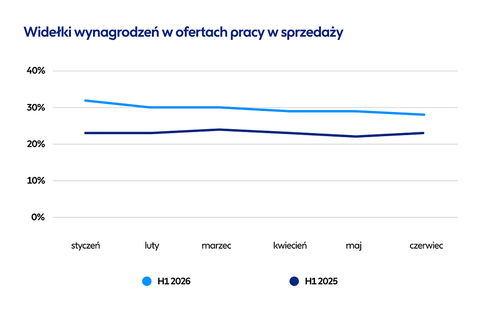 źródło: raport Pracuj.pl „Rynek Pracy Specjalistów w I półroczu 2026”, dane wewnętrzne