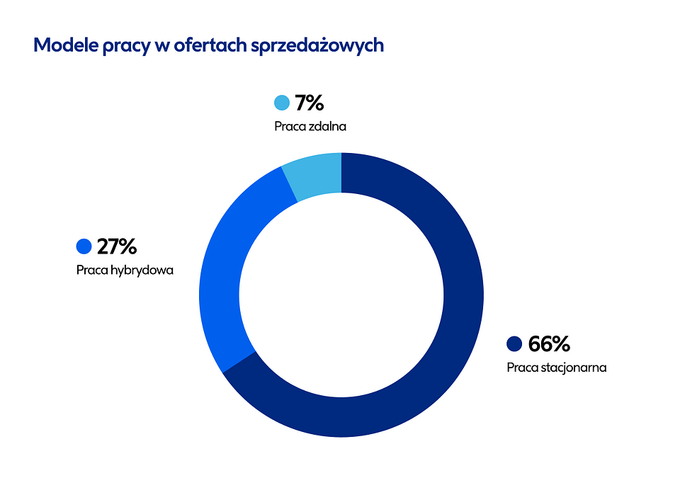 źródło: raport Pracuj.pl „Rynek Pracy Specjalistów w I półroczu 2026”, dane wewnętrzne