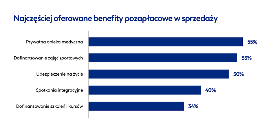 źródło: raport Pracuj.pl „Rynek Pracy Specjalistów w I półroczu 2026”, dane wewnętrzne