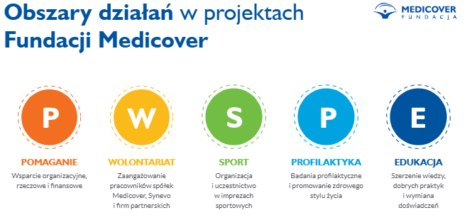 2025-04-02 10_40_56-Raport Fundacji Medicover – 2024 – Fundacja Medicover – organizacja pożytku publ.png