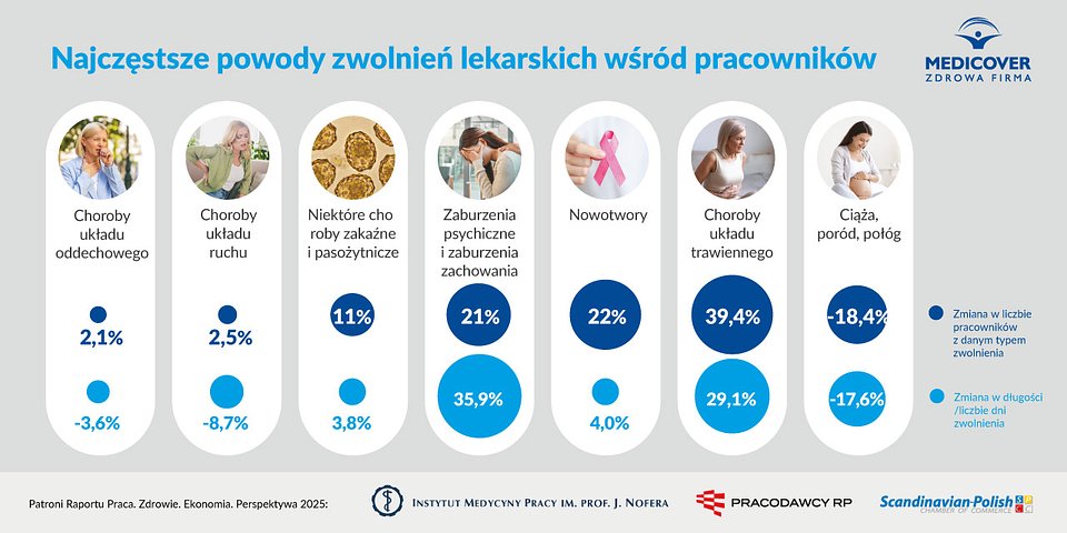 Infografika na podst. raportu Praca. Zdrowie. Ekonomia. Perspektywa 2025 - Najczęstsze powody zwolnień lekarskich