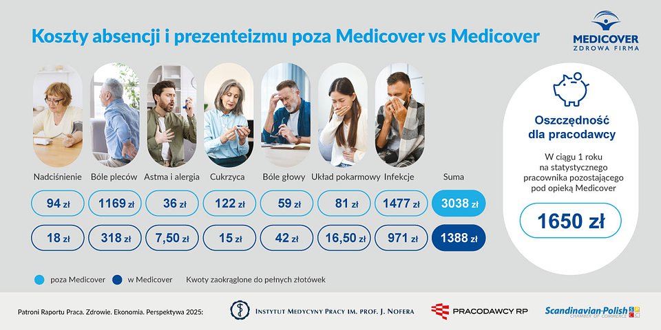 Infografika na podst. raportu Praca. Zdrowie. Ekonomia. Perspektywa 2025 - Koszty absencji i prezenteizmu poza Medicover vs Medicover