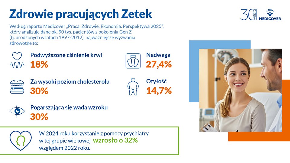 Infografika "Zdrowie pracujących Zetek" na podstawie raportu Medicover "Praca. Zdrowie. Ekonomia. Perspektywa 2025"