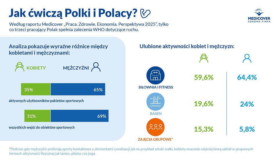 Infografika na podst. raportu Praca. Zdrowie. Ekonomia. Perspektywa 2025 - Jak ćwiczą Polki i Polacy?