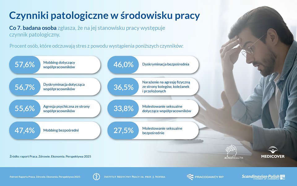 Infografika na podst. raportu Praca. Zdrowie. Ekonomia. Perspektywa 2025 - Czynniki patologiczne w środowisku pracy