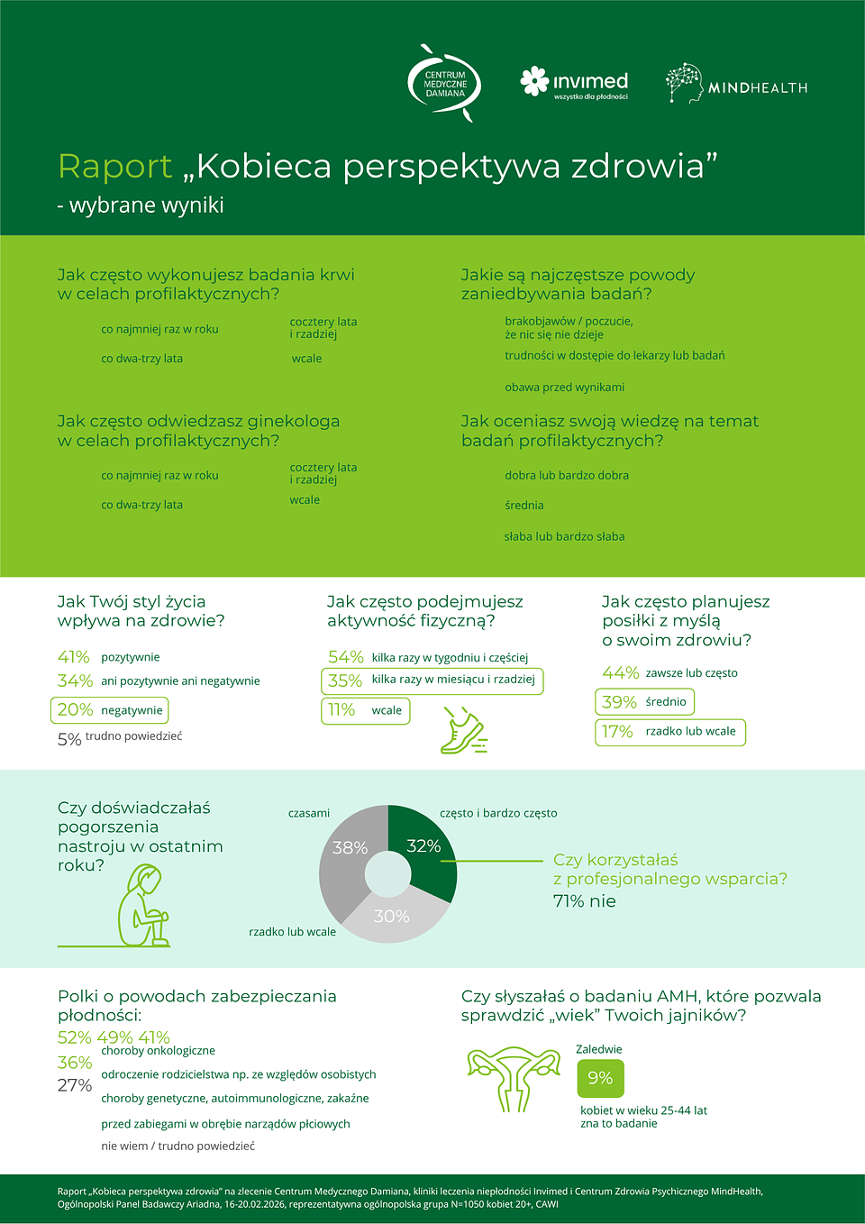 Infografika na podst. raportu "Kobieca perspektywa zdrowia"