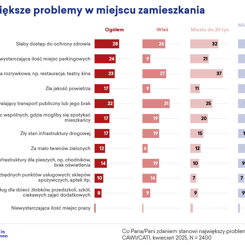 B2 Największe problemy w okolicy.png
