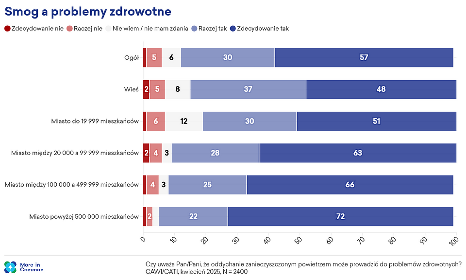 Źródło: Badanie “Pełną piersią? Polki i Polacy o smogu i jakości powietrza?”