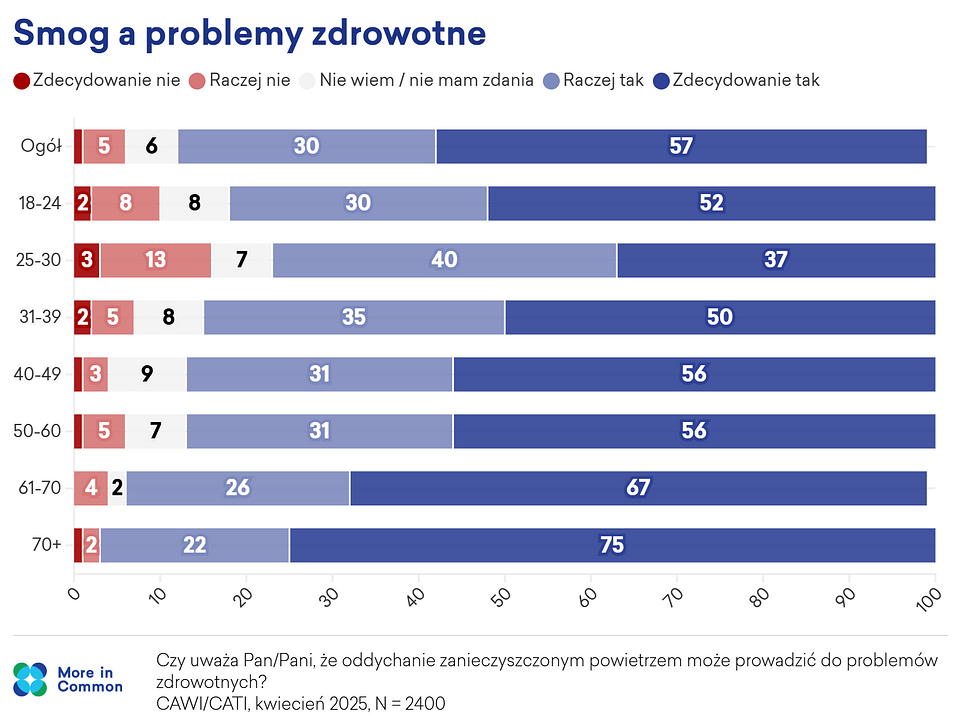 more_in_common_smog_a_problemy zdrowotne_WIEK.png
