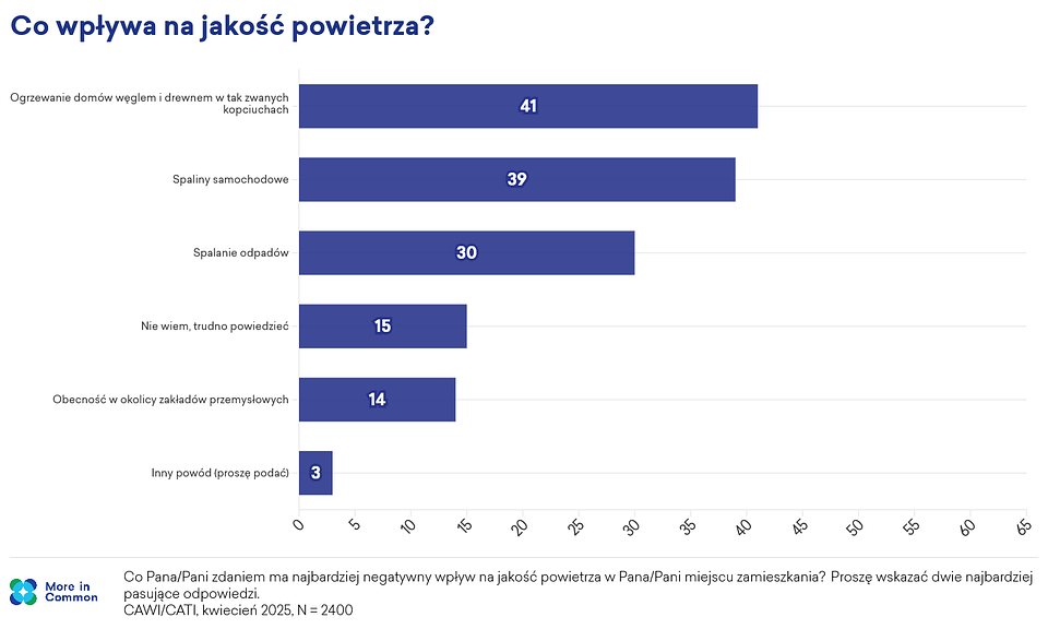 Źródło: Badanie “Pełną piersią? Polki i Polacy o smogu i jakości powietrza”